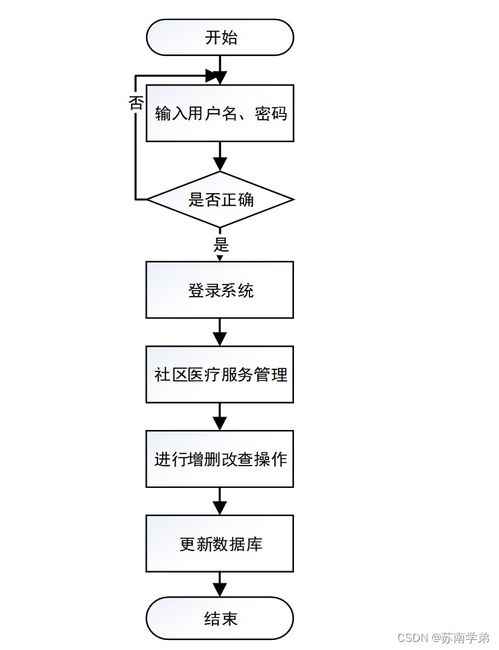 Spring Boot技術在社區醫療服務管理系統中的創新應用——計算機系統服務視角